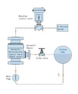 La valve automatique de recyclage (ARV) protègent des pompes contre des dommages provoqués par des états de débit faible